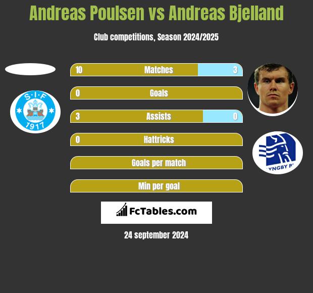 Andreas Poulsen vs Andreas Bjelland h2h player stats