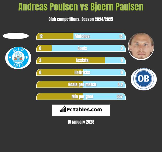 Andreas Poulsen vs Bjoern Paulsen h2h player stats