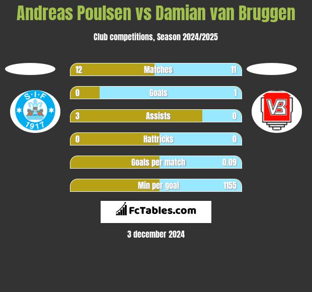 Andreas Poulsen vs Damian van Bruggen h2h player stats