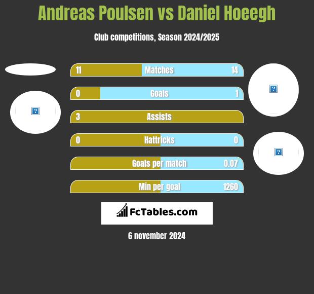 Andreas Poulsen vs Daniel Hoeegh h2h player stats