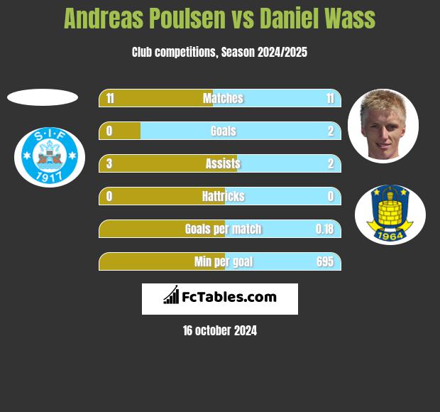 Andreas Poulsen vs Daniel Wass h2h player stats