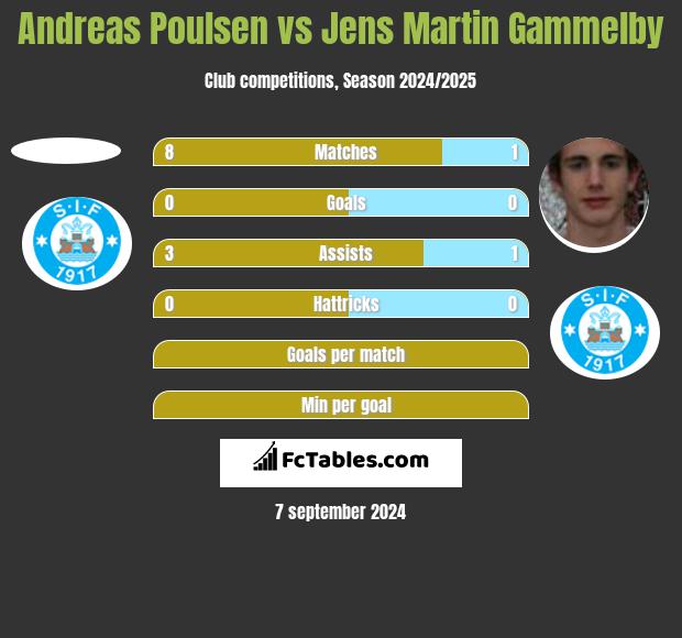 Andreas Poulsen vs Jens Martin Gammelby h2h player stats