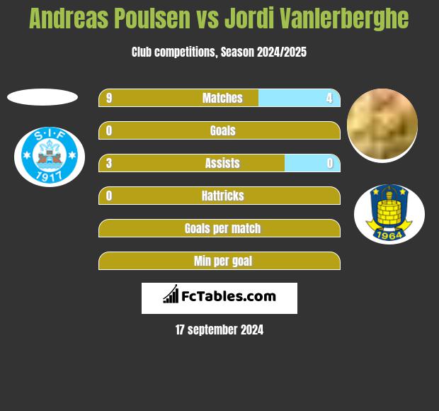 Andreas Poulsen vs Jordi Vanlerberghe h2h player stats