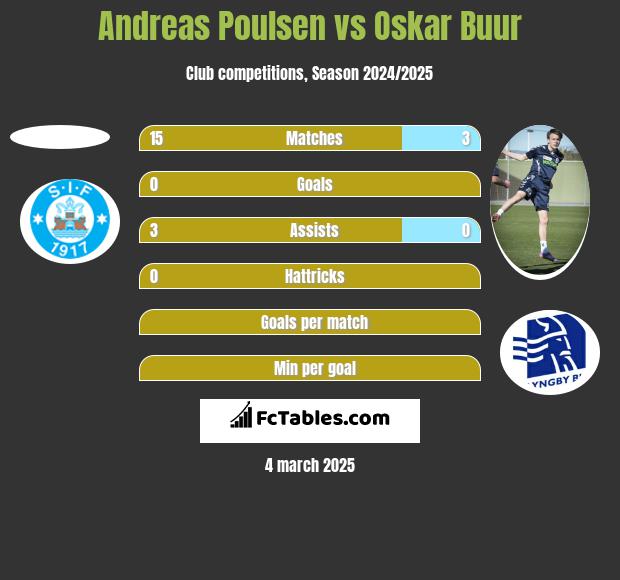 Andreas Poulsen vs Oskar Buur h2h player stats