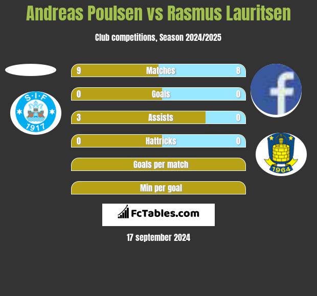 Andreas Poulsen vs Rasmus Lauritsen h2h player stats