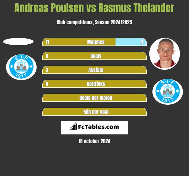 Andreas Poulsen vs Rasmus Thelander h2h player stats