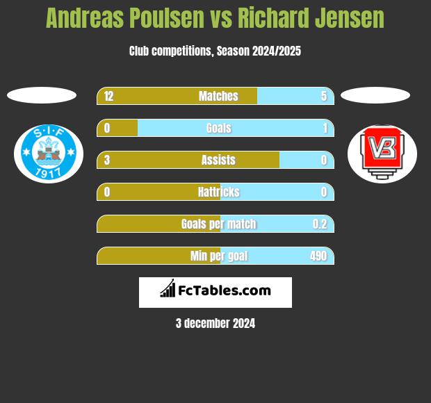 Andreas Poulsen vs Richard Jensen h2h player stats