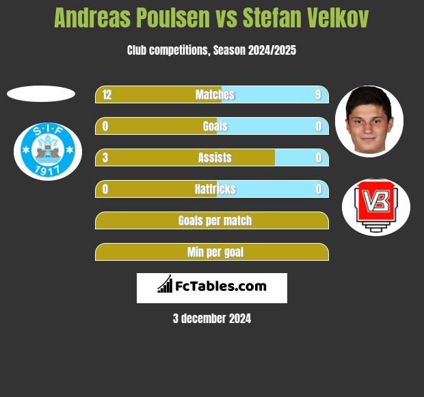 Andreas Poulsen vs Stefan Velkov h2h player stats