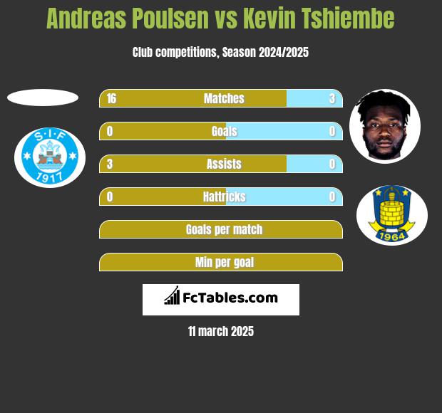 Andreas Poulsen vs Kevin Tshiembe h2h player stats