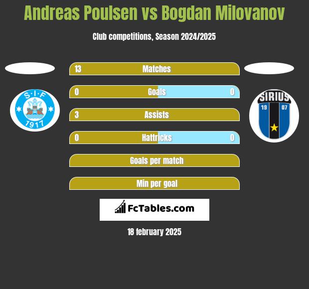 Andreas Poulsen vs Bogdan Milovanov h2h player stats