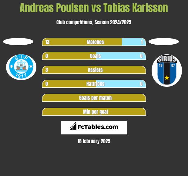 Andreas Poulsen vs Tobias Karlsson h2h player stats