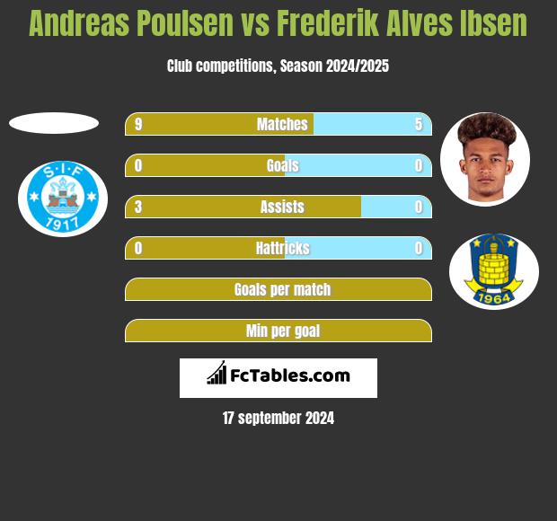 Andreas Poulsen vs Frederik Alves Ibsen h2h player stats