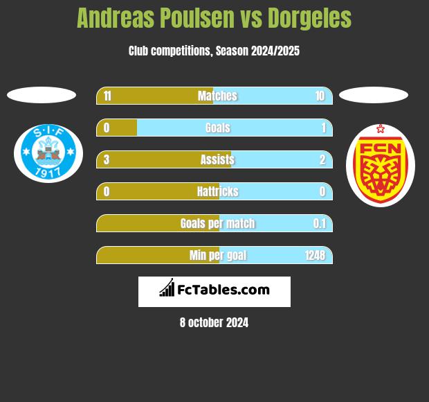 Andreas Poulsen vs Dorgeles h2h player stats