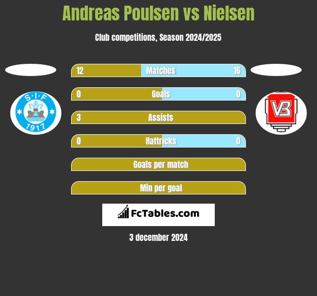 Andreas Poulsen vs Nielsen h2h player stats