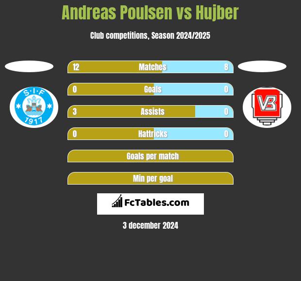 Andreas Poulsen vs Hujber h2h player stats