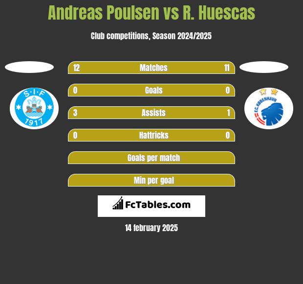 Andreas Poulsen vs R. Huescas h2h player stats