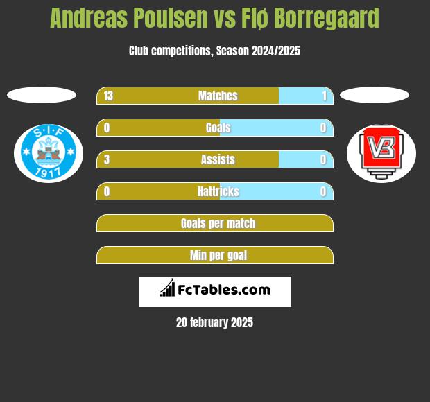 Andreas Poulsen vs Flø Borregaard h2h player stats