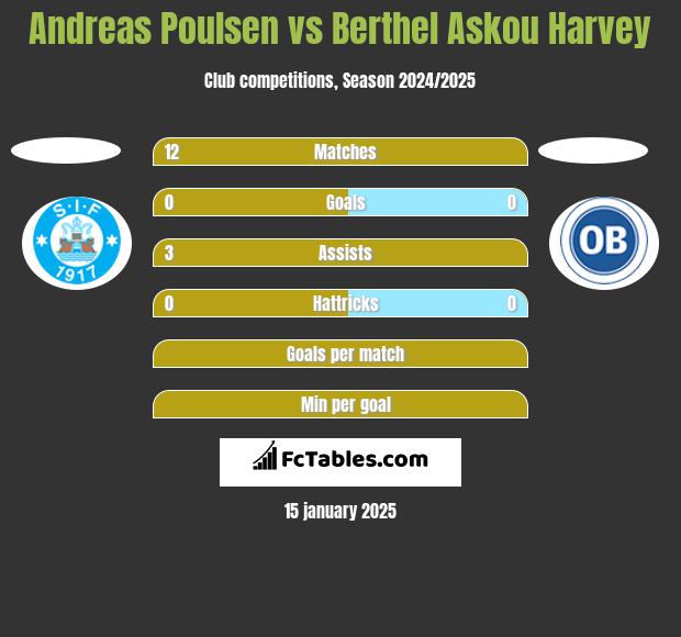 Andreas Poulsen vs Berthel Askou Harvey h2h player stats