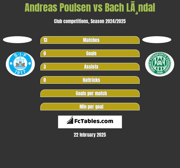 Andreas Poulsen vs Bach LÃ¸ndal h2h player stats