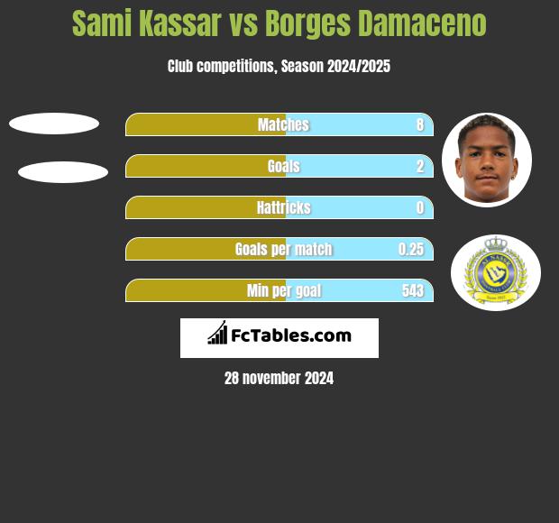 Sami Kassar vs Borges Damaceno h2h player stats