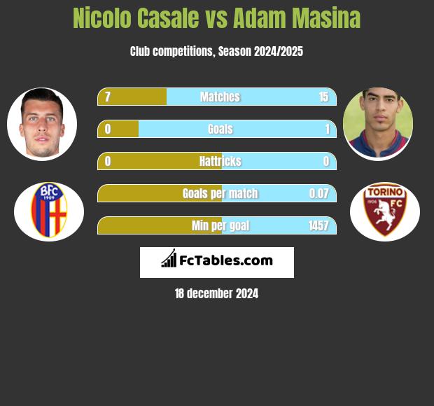 Nicolo Casale vs Adam Masina h2h player stats