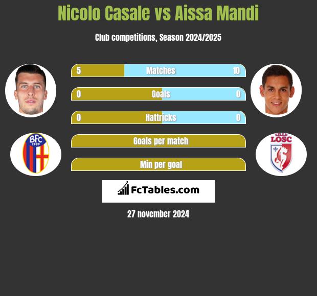 Nicolo Casale vs Aissa Mandi h2h player stats