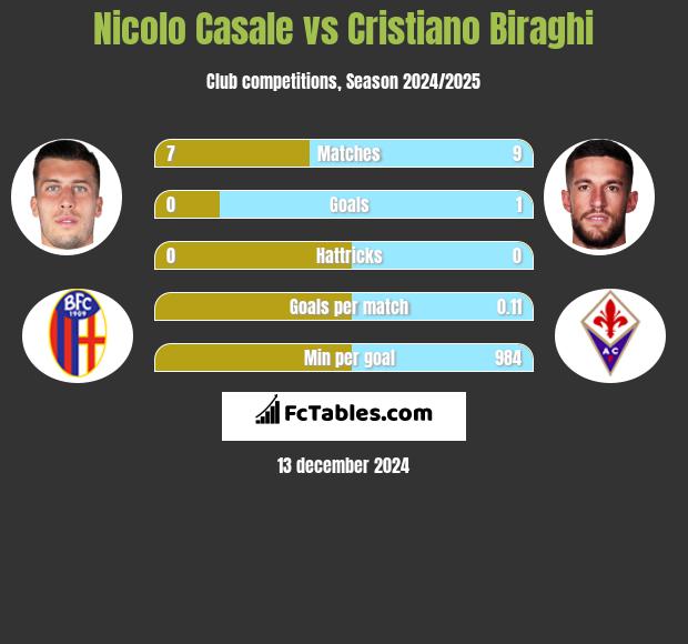 Nicolo Casale vs Cristiano Biraghi h2h player stats