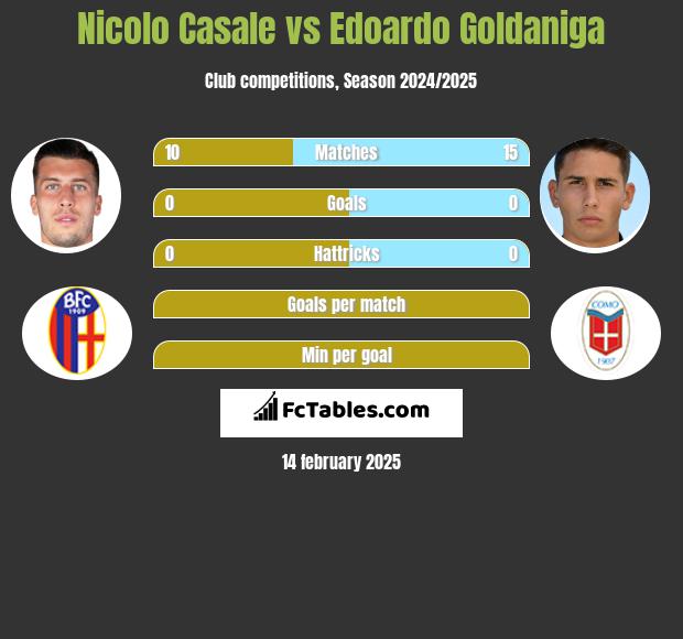 Nicolo Casale vs Edoardo Goldaniga h2h player stats