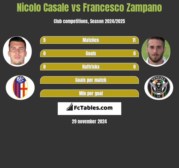 Nicolo Casale vs Francesco Zampano h2h player stats