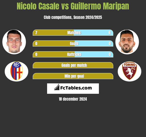 Nicolo Casale vs Guillermo Maripan h2h player stats