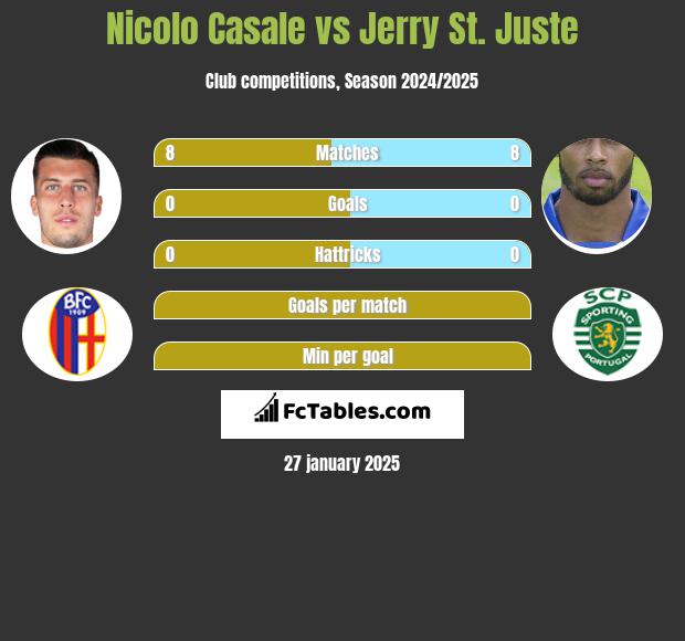 Nicolo Casale vs Jerry St. Juste h2h player stats