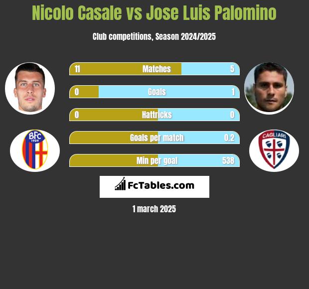 Nicolo Casale vs Jose Luis Palomino h2h player stats