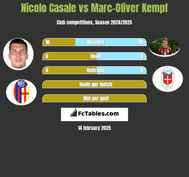 Nicolo Casale vs Marc-Oliver Kempf h2h player stats