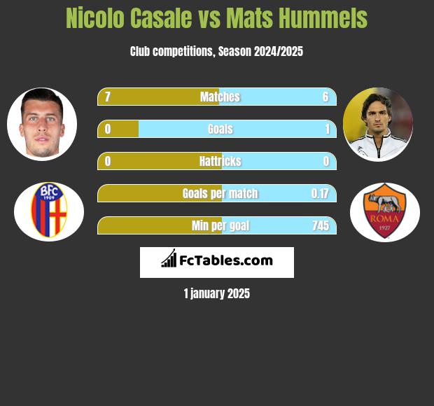 Nicolo Casale vs Mats Hummels h2h player stats