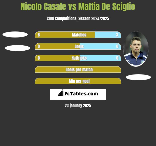 Nicolo Casale vs Mattia De Sciglio h2h player stats