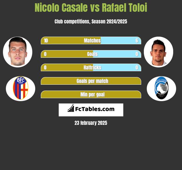 Nicolo Casale vs Rafael Toloi h2h player stats