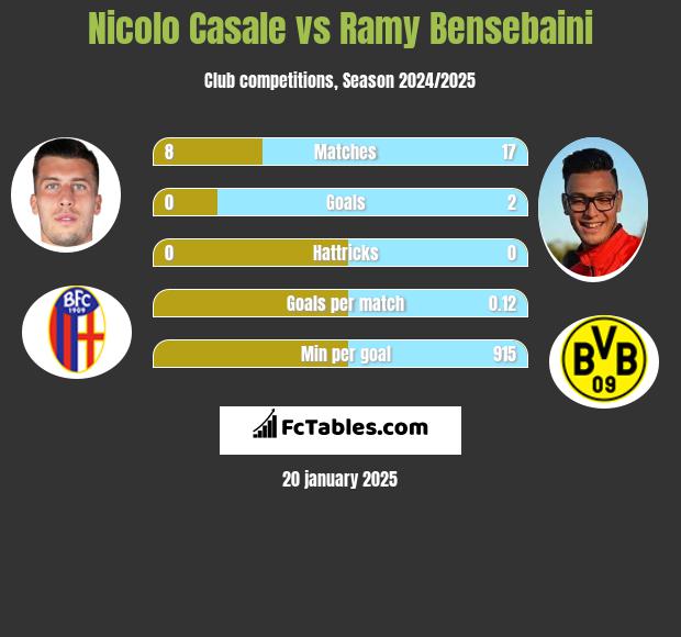 Nicolo Casale vs Ramy Bensebaini h2h player stats