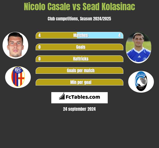 Nicolo Casale vs Sead Kolasinac h2h player stats