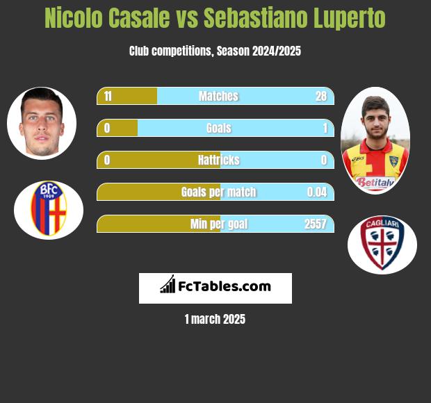 Nicolo Casale vs Sebastiano Luperto h2h player stats