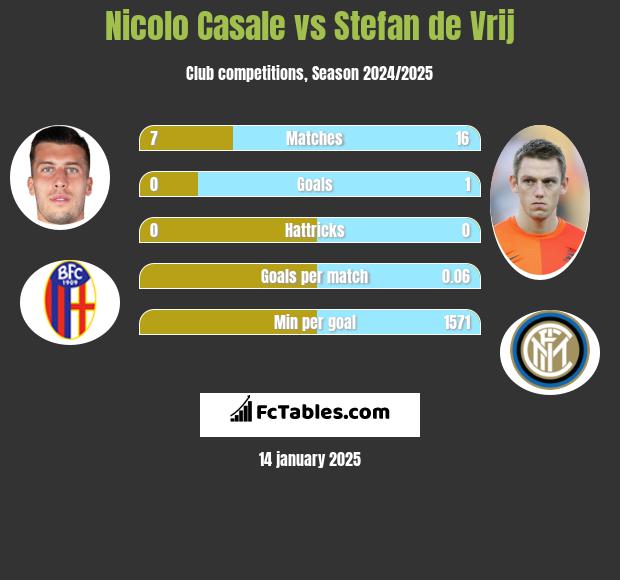 Nicolo Casale vs Stefan de Vrij h2h player stats