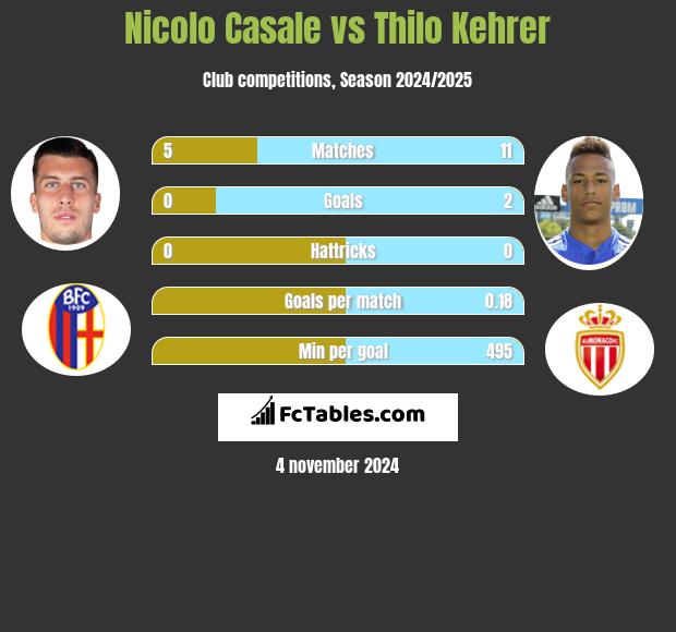 Nicolo Casale vs Thilo Kehrer h2h player stats