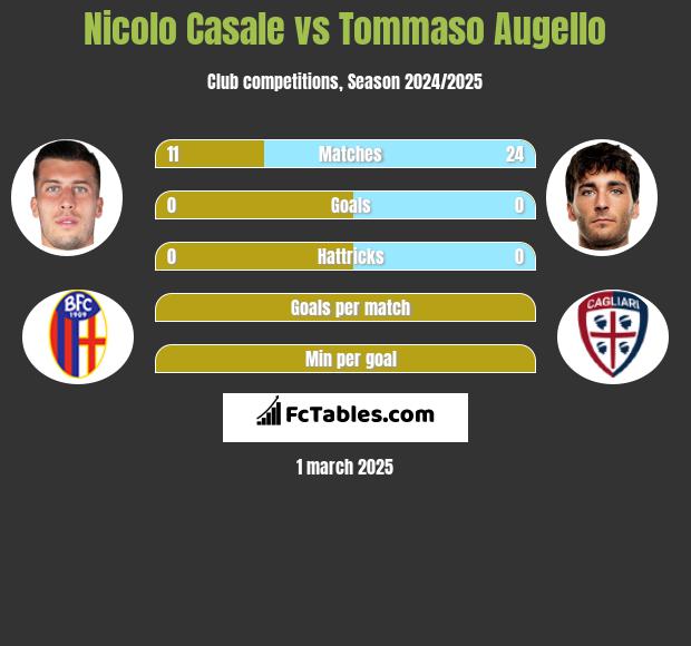 Nicolo Casale vs Tommaso Augello h2h player stats