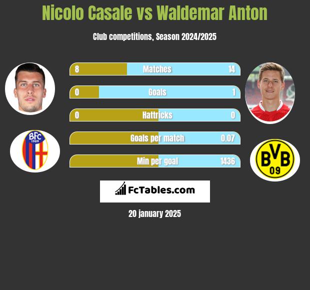 Nicolo Casale vs Waldemar Anton h2h player stats