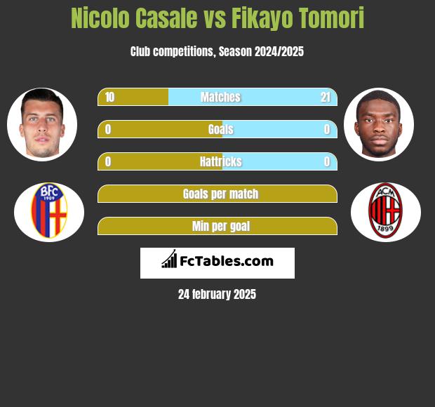 Nicolo Casale vs Fikayo Tomori h2h player stats