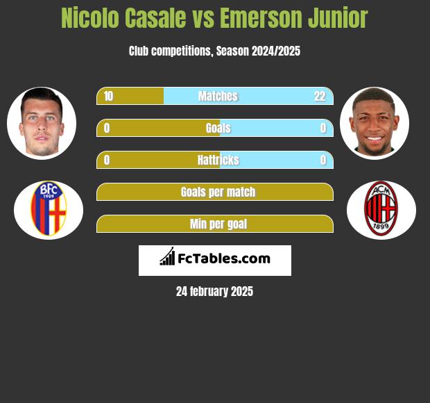 Nicolo Casale vs Emerson Junior h2h player stats