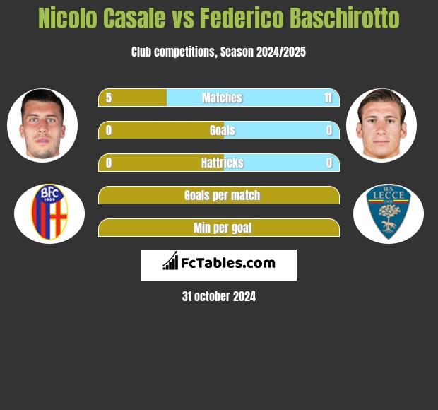 Nicolo Casale vs Federico Baschirotto h2h player stats