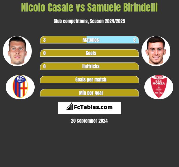 Nicolo Casale vs Samuele Birindelli h2h player stats