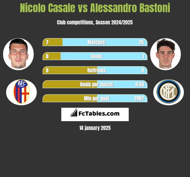 Nicolo Casale vs Alessandro Bastoni h2h player stats