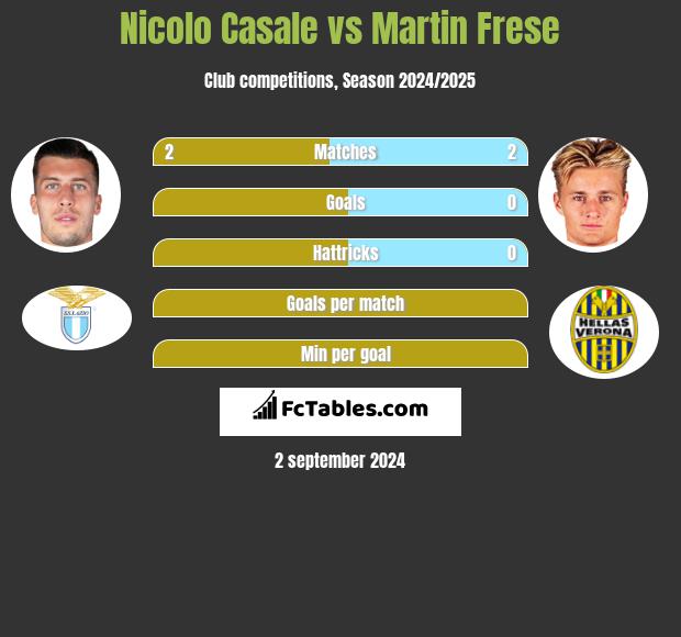 Nicolo Casale vs Martin Frese h2h player stats