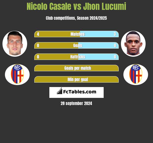 Nicolo Casale vs Jhon Lucumi h2h player stats